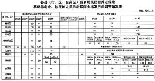 城鄉居民養老保險