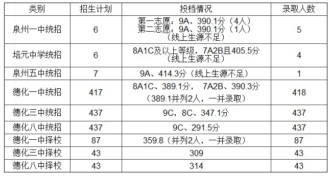 2014年德化縣普通高中招生錄取情況表