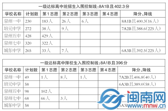 泉州一級達(dá)標(biāo)校統(tǒng)招生和擇校生錄取情況