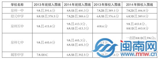 泉州市區(qū)5所一級達標校錄取分數(shù)對比