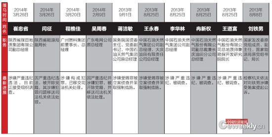19名能源系統官員和高管先后落馬